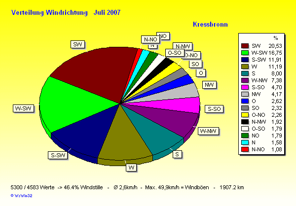 Verteilung Windrichtung Juli 2007