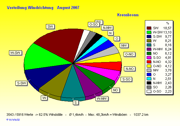 Verteilung Windrichtung August 2007