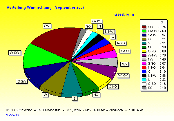Verteilung Windrichtung September 2007