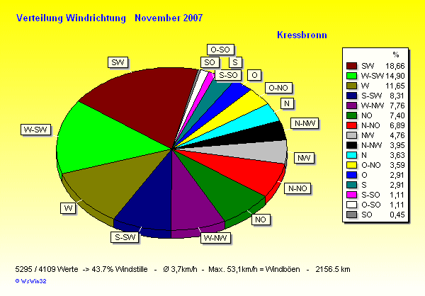 Verteilung Windrichtung November 2007