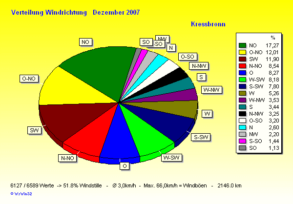 Verteilung Windrichtung Dezember 2007