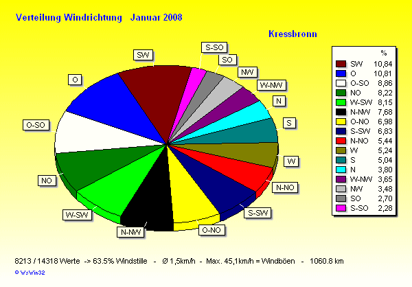 Verteilung Windrichtung Januar 2008