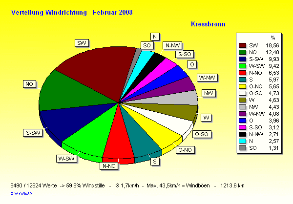 Verteilung Windrichtung Februar 2008