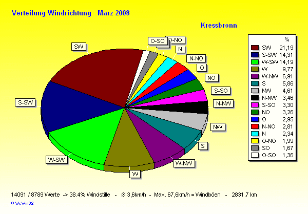 Verteilung Windrichtung März 2008