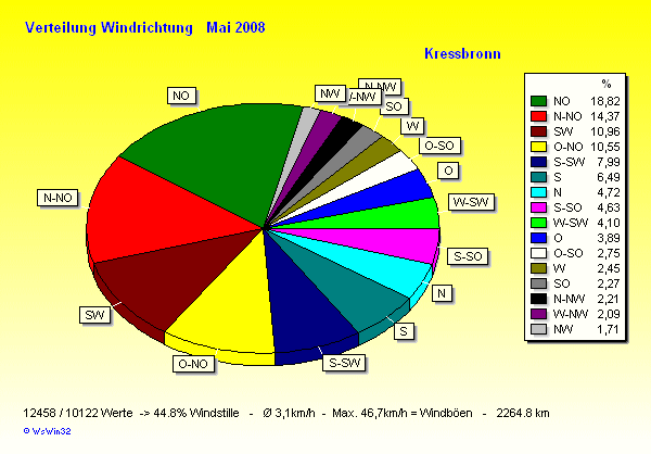 Verteilung Windrichtung Mai 2008