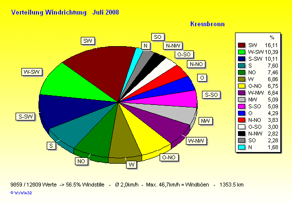 Verteilung Windrichtung Juli 2008