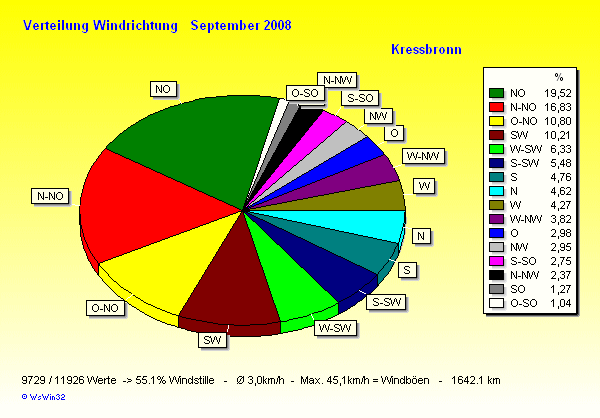 Verteilung Windrichtung September 2008