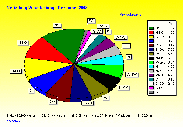 Verteilung Windrichtung Dezember 2008
