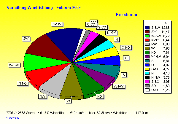 Verteilung Windrichtung Februar 2009