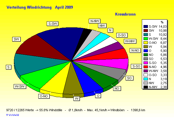 Verteilung Windrichtung April 2009