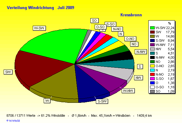 Verteilung Windrichtung Juli 2009