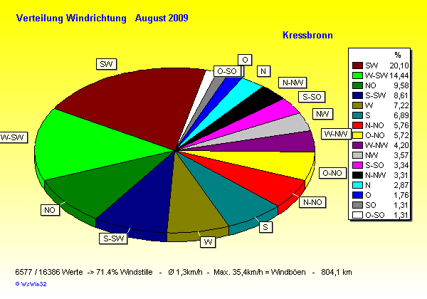 Verteilung Windrichtung August 2009