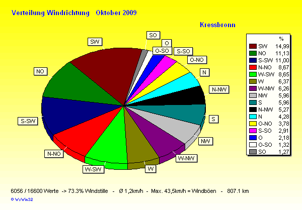 Verteilung Windrichtung Oktober 2009
