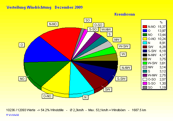 Verteilung Windrichtung Dezember 2009
