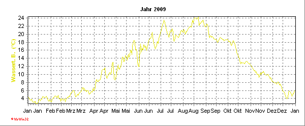 Wassertemperatur vergangenes Jahr