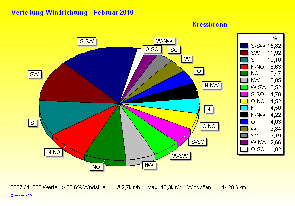 Verteilung Windrichtung Februar 2010