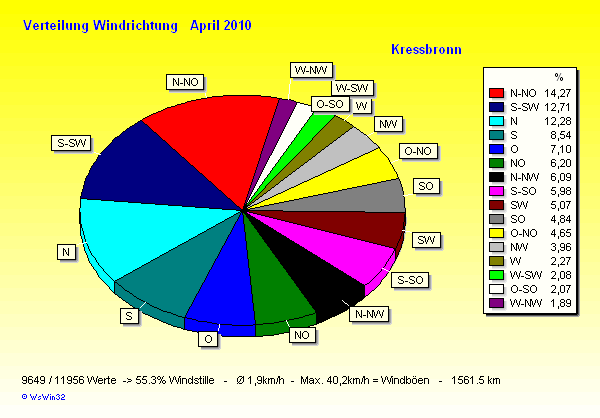 Verteilung Windrichtung April 2010