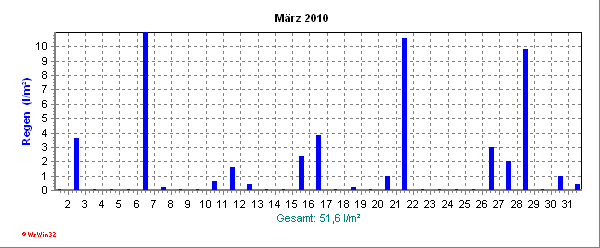 Regenmenge des aktuellen Monats