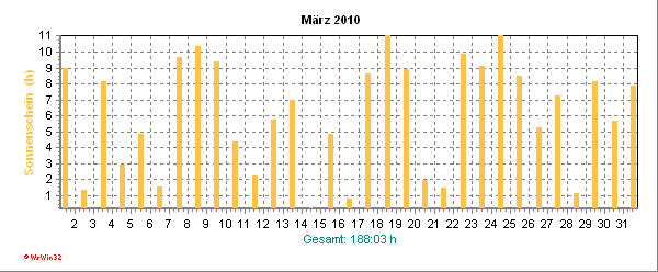 Sonnenscheindauer des aktuellen Monats