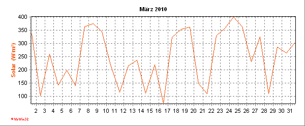 Solarstrahlungsverlaufverlauf des aktuellen Monats