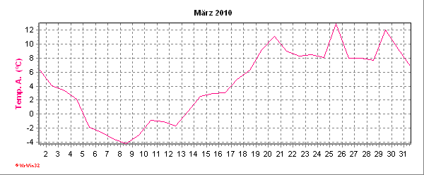 Temperaturverlauf des aktuellen Monats