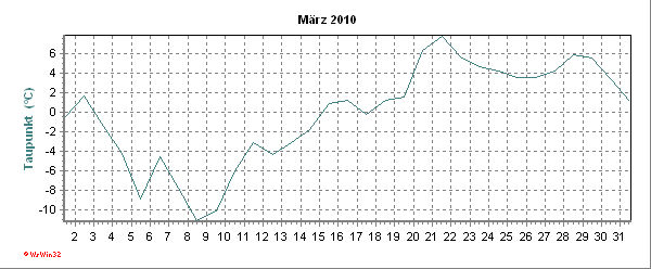 Taupunktverlauf des aktuellen Monats