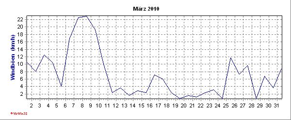 Windböenverlauf des aktuellen Monats