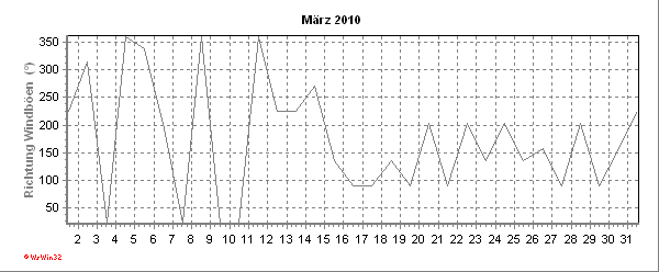 Richtung Windböen des aktuellen Monats