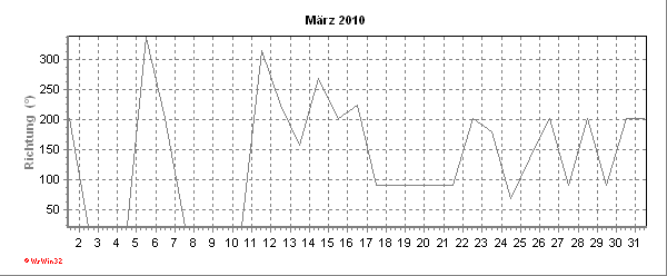 Windrichtungsverlauf des aktuellen Monats