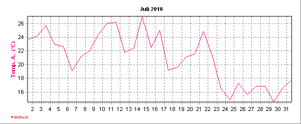 Temperaturkurve aktueller Monat Temperaturverlauf des aktuellen Monats