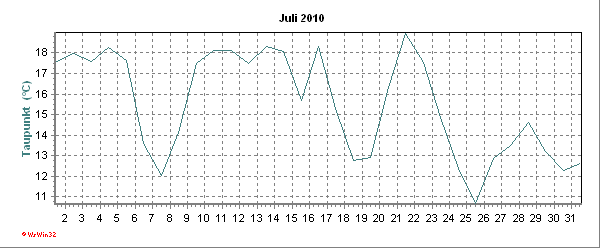 Taupunktkurve aktueller Monat Taupunktverlauf des aktuellen Monats