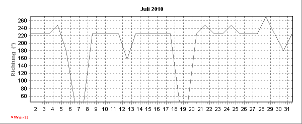 Windrichtung aktueller Monat Windrichtungsverlauf des aktuellen Monats