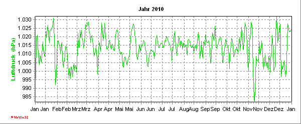 Luftdruckkurve aktuelles Jahr Luftdruckverlauf des aktuellen Jahres