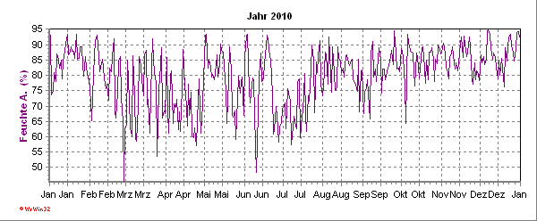 Luftfeuchtigkeitskurve aktuelles Jahr Luftfeuchtigkeitsverlauf des aktuellen Jahres