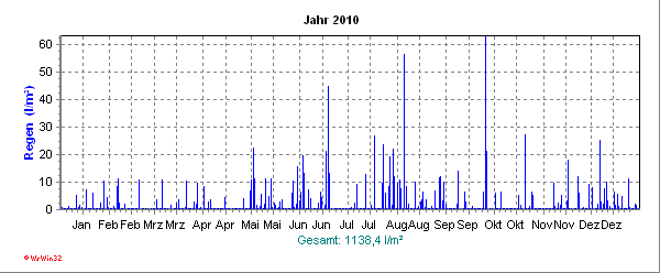 Regenmenge aktuelles Jahr Regenmenge des aktuellen Jahres