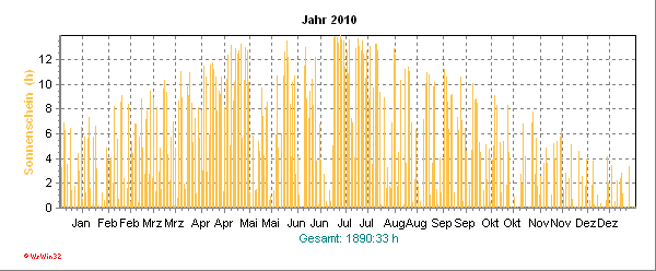 Sonnenscheindauer aktuelles Jahr Sonnenscheindauer des aktuellen Jahres
