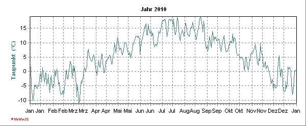 Taupunktkurve aktuelles Jahr Taupunktverlauf des aktuellen Jahres