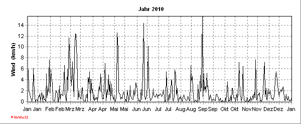 Windverlauf aktuelles Jahr Windverlauf des aktuellen Jahres