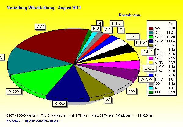 Verteilung Windrichtung August 2011