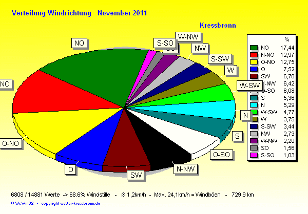 Verteilung Windrichtung November 2011