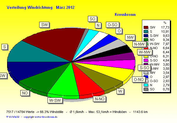 Verteilung Windrichtung März 2012