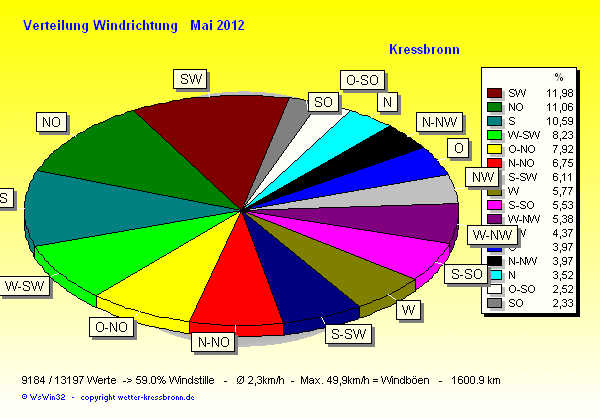 Verteilung Windrichtung Mai 2012