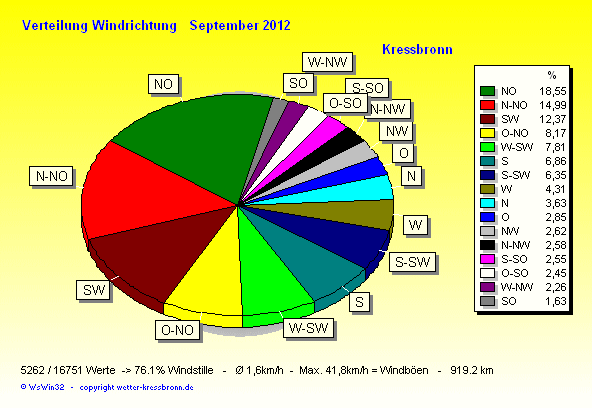 Verteilung Windrichtung September 2012