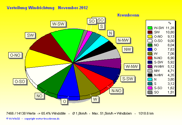 Verteilung Windrichtung November 2012