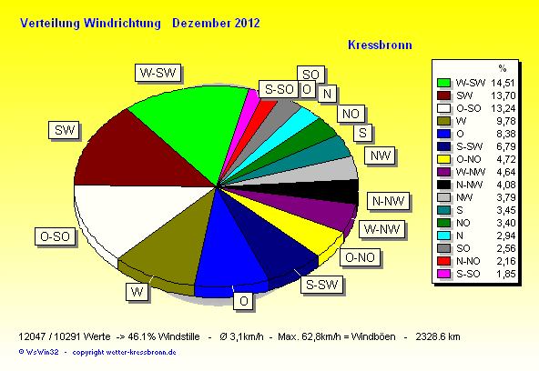 Verteilung Windrichtung Dezember 2012