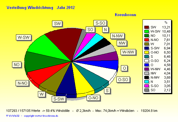 Verteilung Windrichtung Jahr 2012