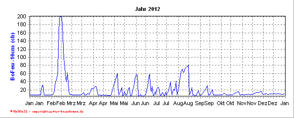 Bodenfeuchtekurve -10cm des aktuellen Jahres