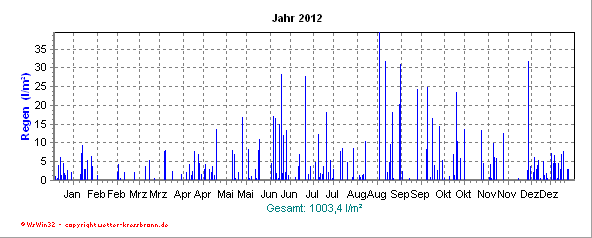 Regenmenge aktuelles Jahr Regenmenge des aktuellen Jahres