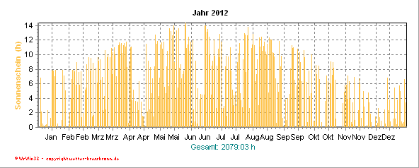 Sonnenscheindauer aktuelles Jahr Sonnenscheindauer des aktuellen Jahres