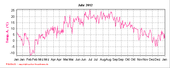 Temperaturkurve aktuelles Jahr Temperaturverlauf des aktuellen Jahres